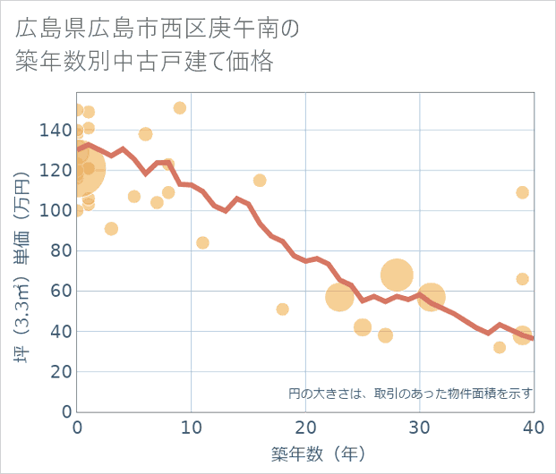 広島県広島市西区庚午南の築年数別の中古戸建て坪単価