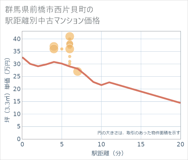 群馬県前橋市西片貝町の徒歩距離別の中古マンション坪単価