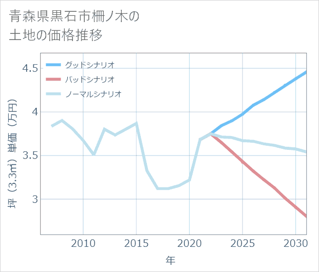 青森県黒石市柵ノ木の土地価格推移
