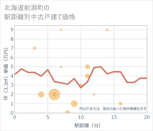北海道剣淵町の徒歩距離別の中古戸建て坪単価