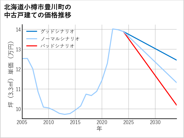 北海道小樽市豊川町の中古戸建て価格推移