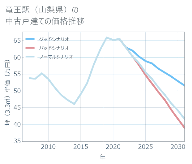竜王駅(山梨県)の中古戸建て価格推移