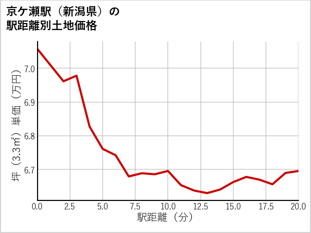 京ケ瀬駅（新潟県）の徒歩距離別の土地坪単価
