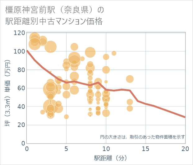 橿原神宮前駅(奈良県)の徒歩距離別の中古マンション坪単価