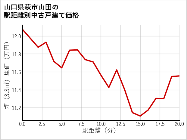 山口県萩市山田の徒歩距離別の中古戸建て坪単価