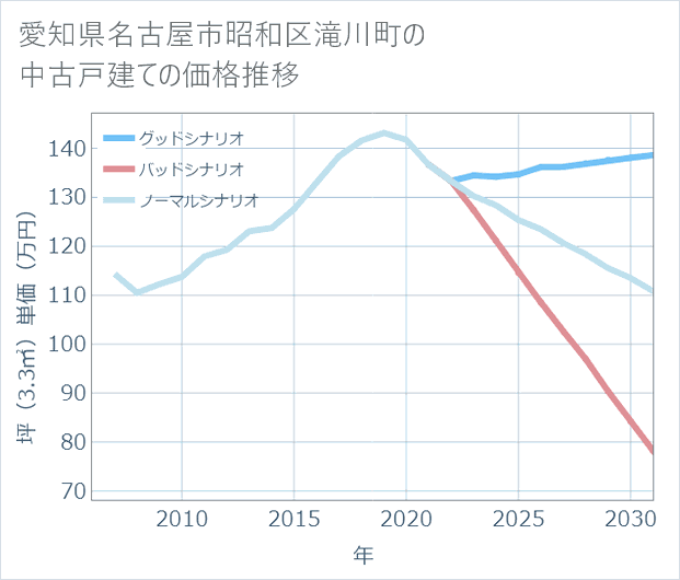 愛知県名古屋市昭和区滝川町の中古戸建て価格推移