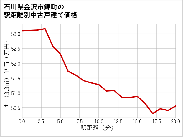 石川県金沢市錦町の徒歩距離別の中古戸建て坪単価