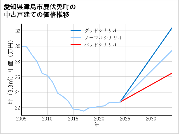 愛知県津島市鹿伏兎町の中古戸建て価格推移