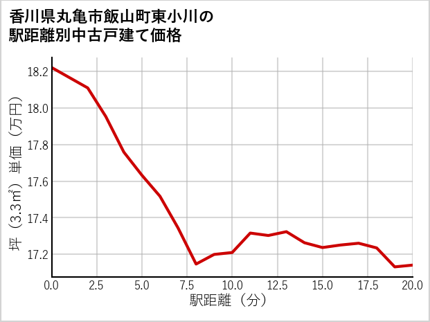 香川県丸亀市飯山町東小川の徒歩距離別の中古戸建て坪単価