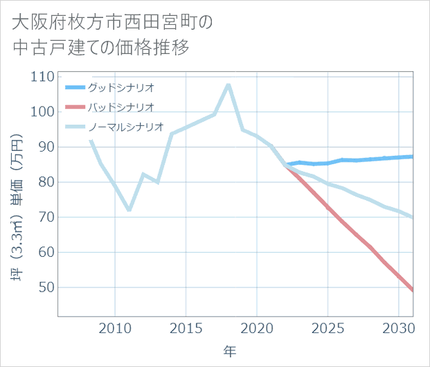大阪府枚方市西田宮町の中古戸建て価格推移