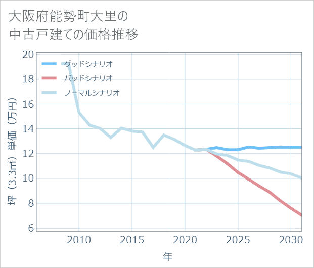 大阪府能勢町大里の中古戸建て価格推移