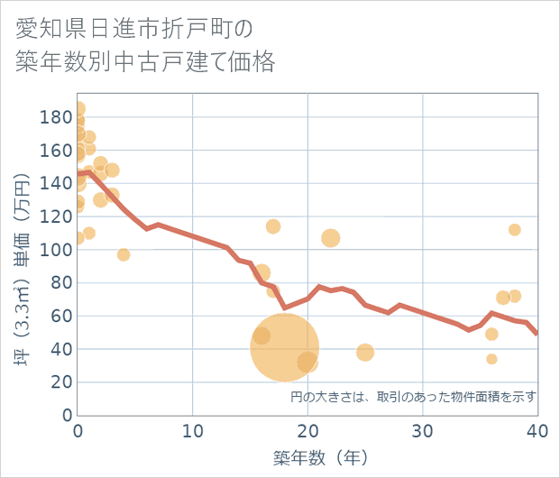 愛知県日進市折戸町の築年数別の中古戸建て坪単価