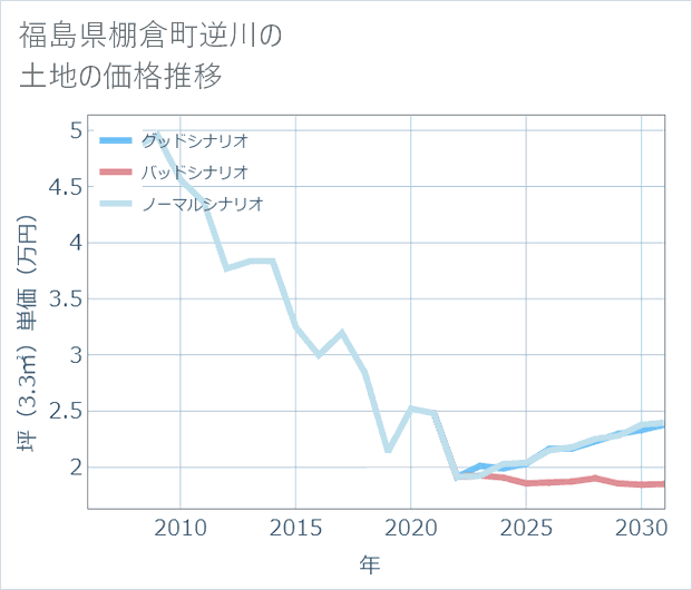 福島県棚倉町逆川の土地価格推移