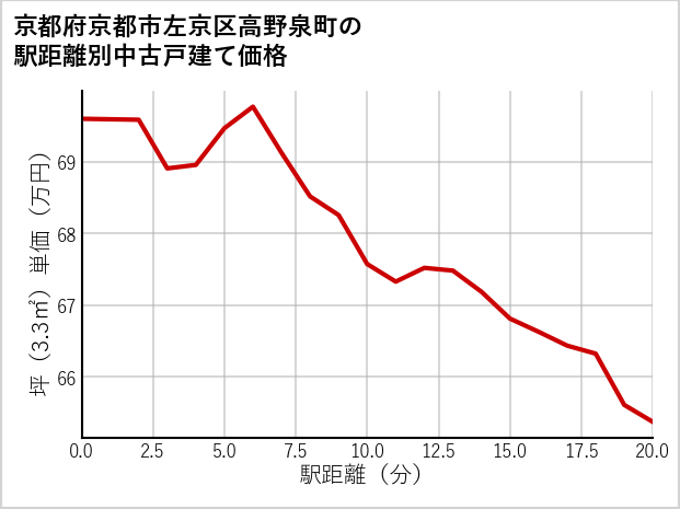 京都府京都市左京区高野泉町の徒歩距離別の中古戸建て坪単価