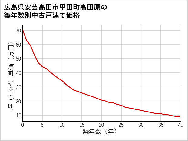 広島県安芸高田市甲田町高田原の築年数別の中古戸建て坪単価