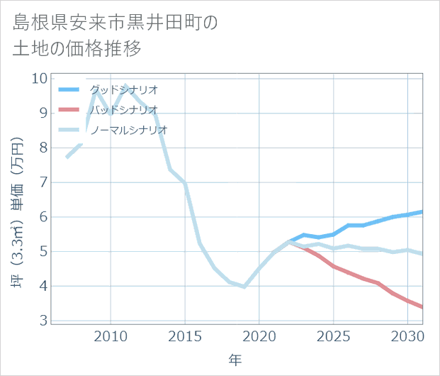 島根県安来市黒井田町の土地価格推移