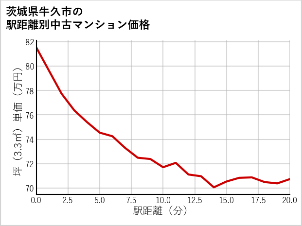 茨城県牛久市の徒歩距離別の中古マンション坪単価