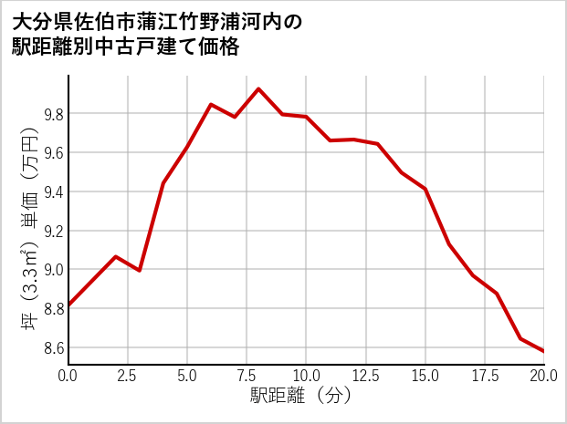大分県佐伯市蒲江竹野浦河内の徒歩距離別の中古戸建て坪単価