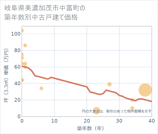 岐阜県美濃加茂市中富町の築年数別の中古戸建て坪単価