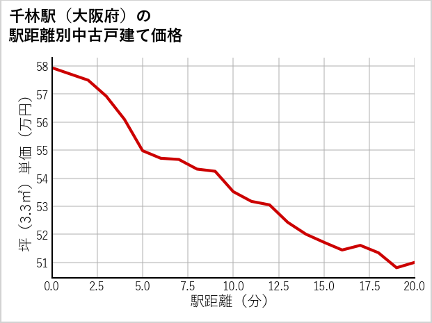 千林駅（大阪府）の徒歩距離別の中古戸建て坪単価