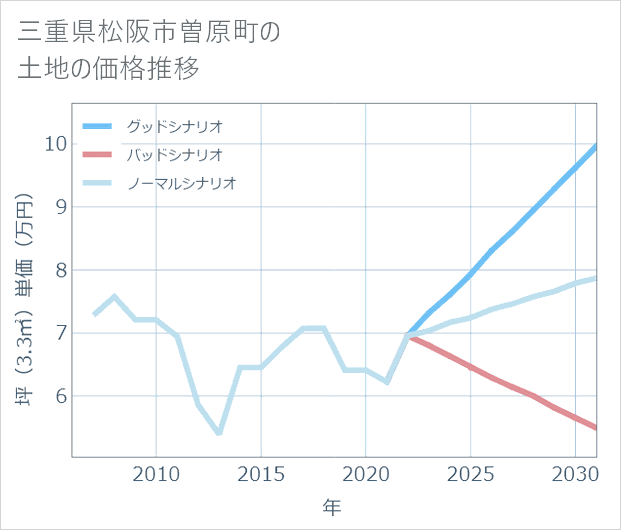 三重県松阪市曽原町の土地価格推移