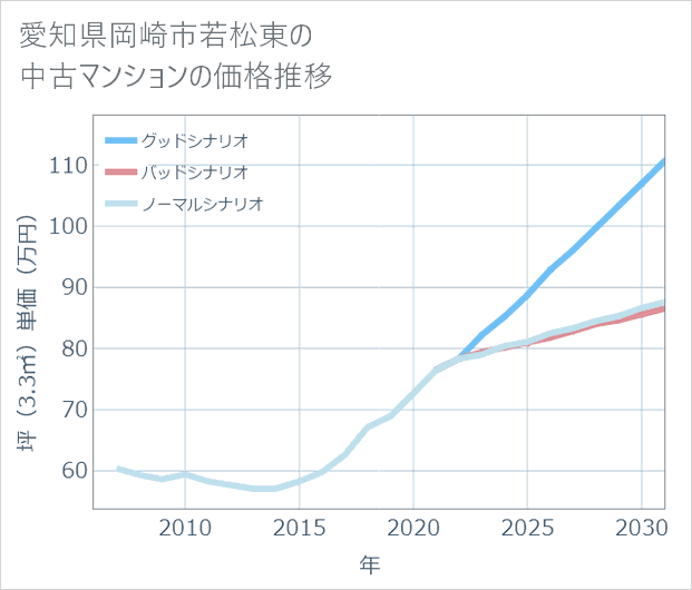 愛知県岡崎市若松東の中古マンション価格推移