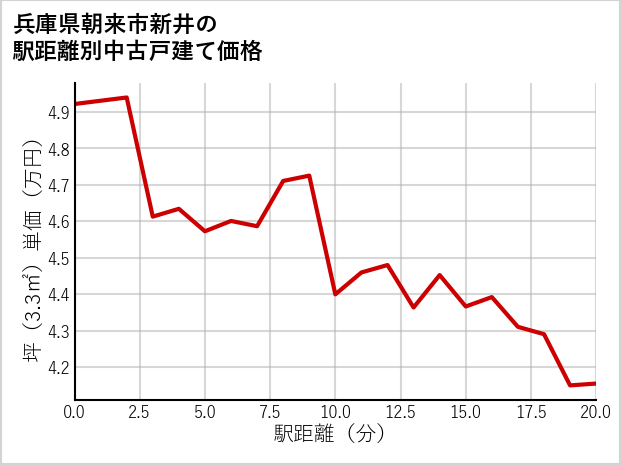 兵庫県朝来市新井の徒歩距離別の中古戸建て坪単価