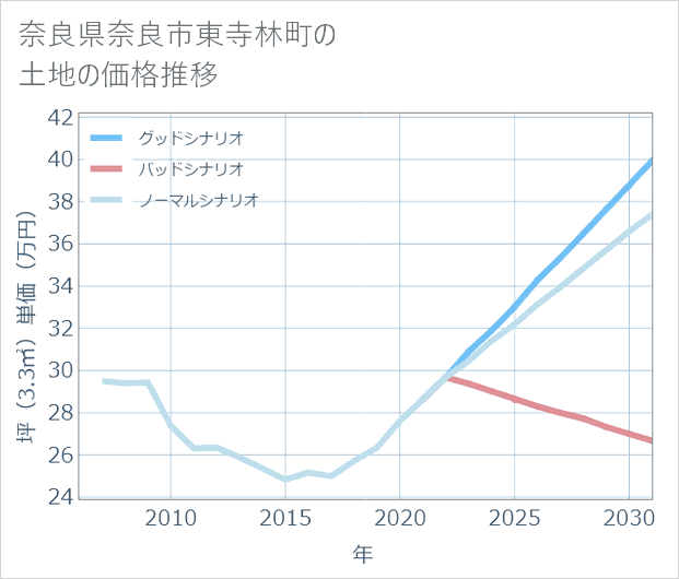 奈良県奈良市東寺林町の土地価格推移