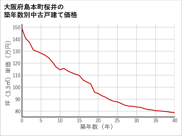 大阪府島本町桜井の築年数別の中古戸建て坪単価
