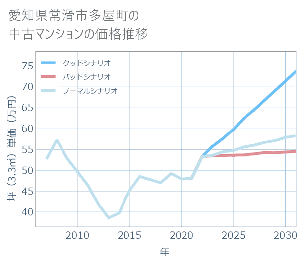 愛知県常滑市多屋町の中古マンション価格推移