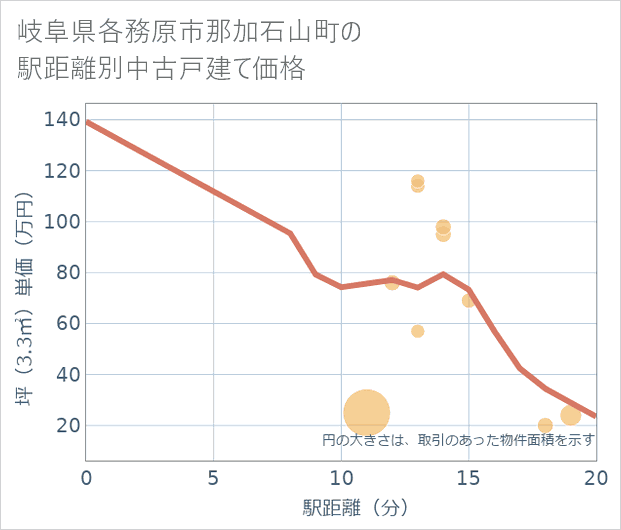 岐阜県各務原市那加石山町の徒歩距離別の中古戸建て坪単価