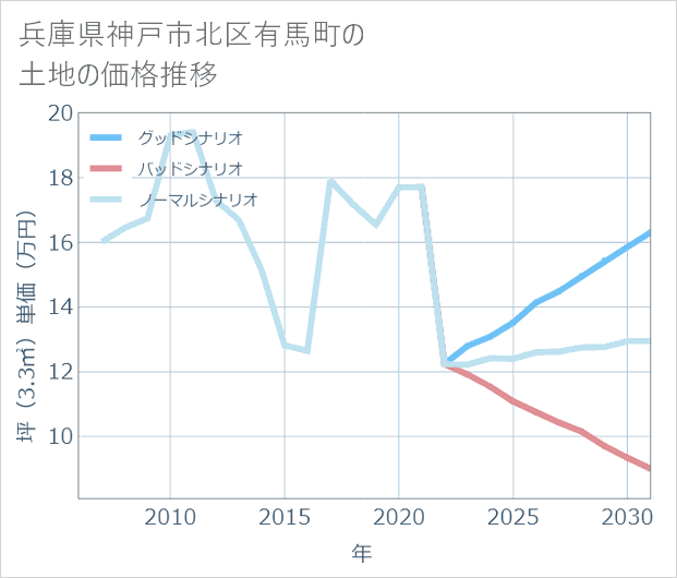 兵庫県神戸市北区有馬町の土地価格推移