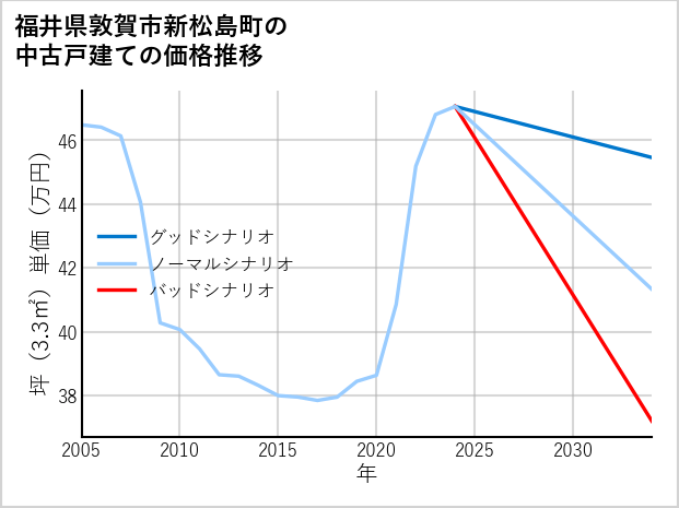 福井県敦賀市新松島町の中古戸建て価格推移