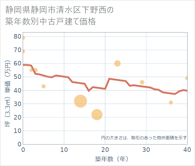 静岡県静岡市清水区下野西の築年数別の中古戸建て坪単価