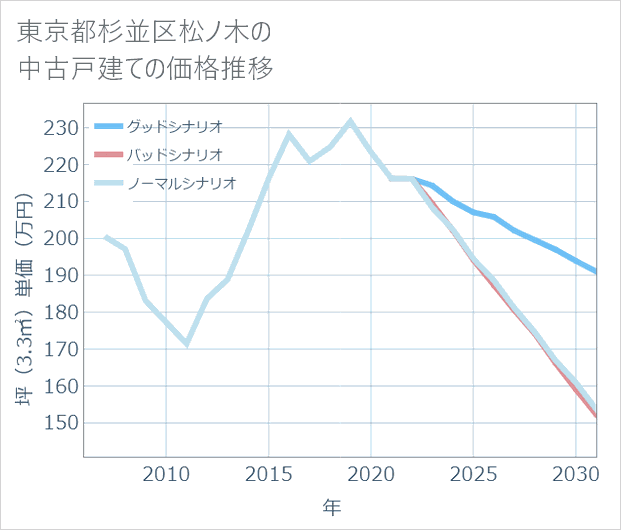 東京都杉並区松ノ木の中古戸建て価格推移