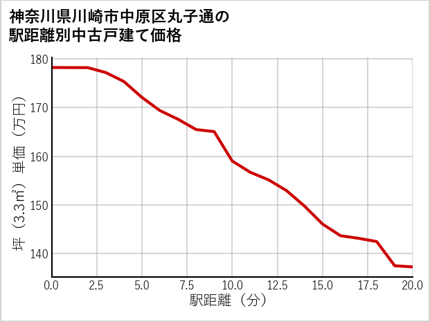 神奈川県川崎市中原区丸子通の徒歩距離別の中古戸建て坪単価