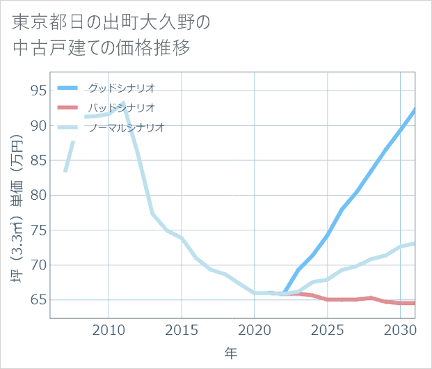 東京都日の出町大久野の中古戸建て価格推移