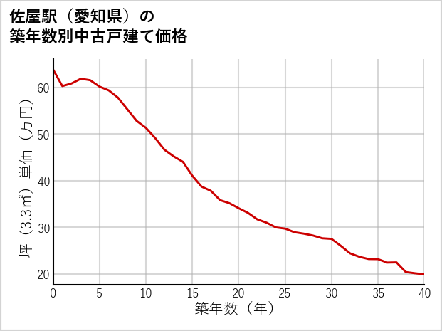 佐屋駅（愛知県）の築年数別の中古戸建て坪単価