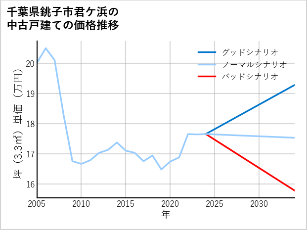 千葉県銚子市君ケ浜の中古戸建て価格推移