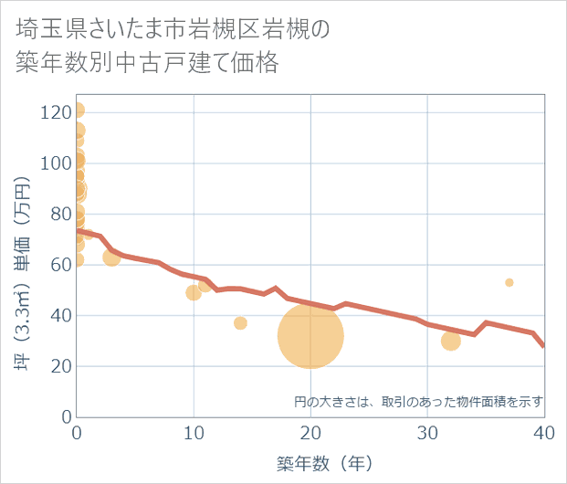 埼玉県さいたま市岩槻区岩槻の築年数別の中古戸建て坪単価