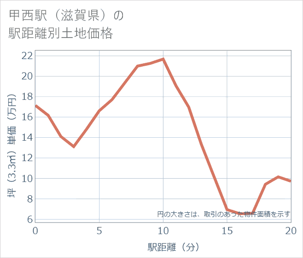 甲西駅(滋賀県)の徒歩距離別の土地坪単価