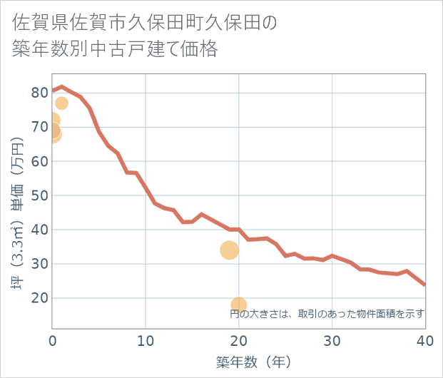 佐賀県佐賀市久保田町久保田の築年数別の中古戸建て坪単価