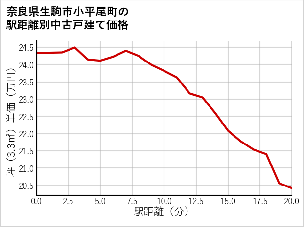 奈良県生駒市小平尾町の徒歩距離別の中古戸建て坪単価