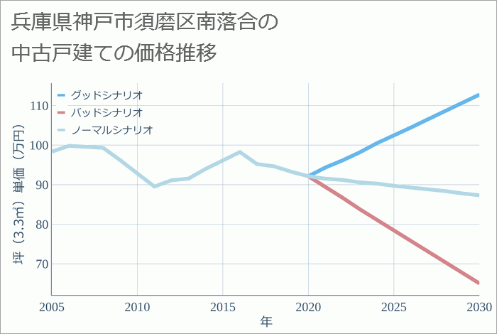 兵庫県神戸市須磨区南落合の中古戸建て価格推移