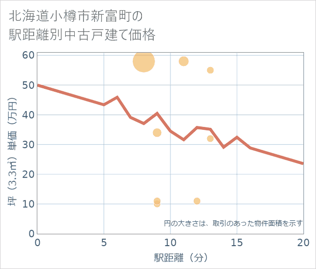 北海道小樽市新富町の徒歩距離別の中古戸建て坪単価