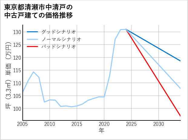 東京都清瀬市中清戸の中古戸建て価格推移