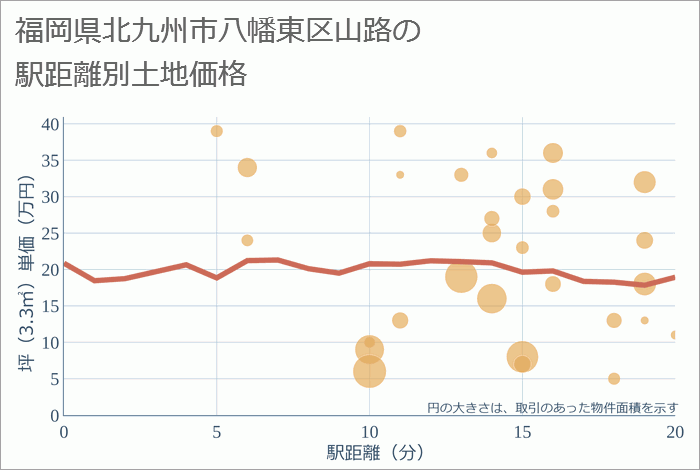 福岡県北九州市八幡東区山路の徒歩距離別の土地坪単価