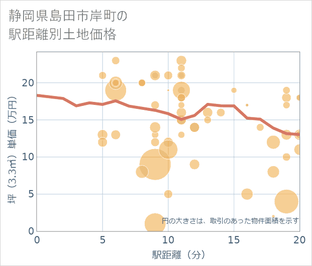静岡県島田市岸町の徒歩距離別の土地坪単価