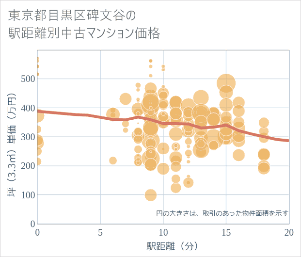東京都目黒区碑文谷の徒歩距離別の中古マンション坪単価
