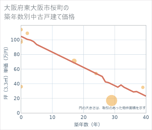大阪府東大阪市桜町の築年数別の中古戸建て坪単価